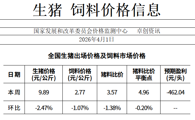 生猪期货跌近4%创上市新低 期现双杀下猪周期寒冬何时休？