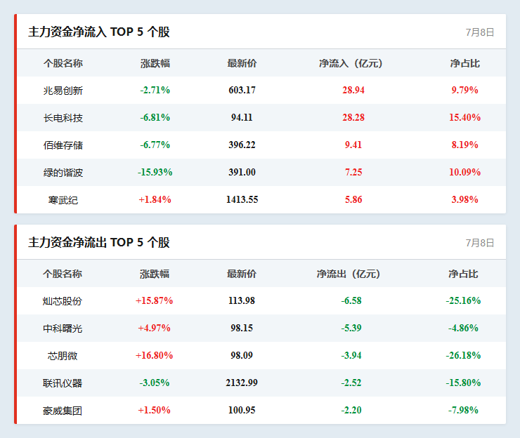 个股资金流向