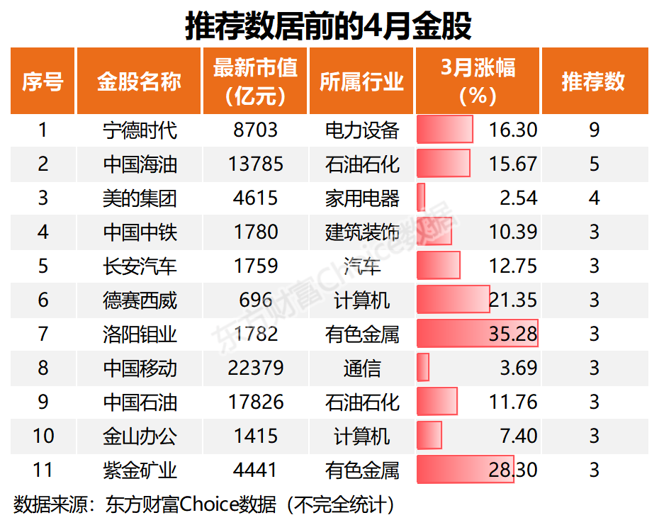 据不完全统计,被3家及以上券商推荐的金股共计11只