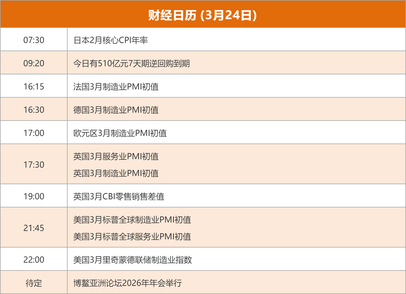 东方财富财经早餐 3月24日周二