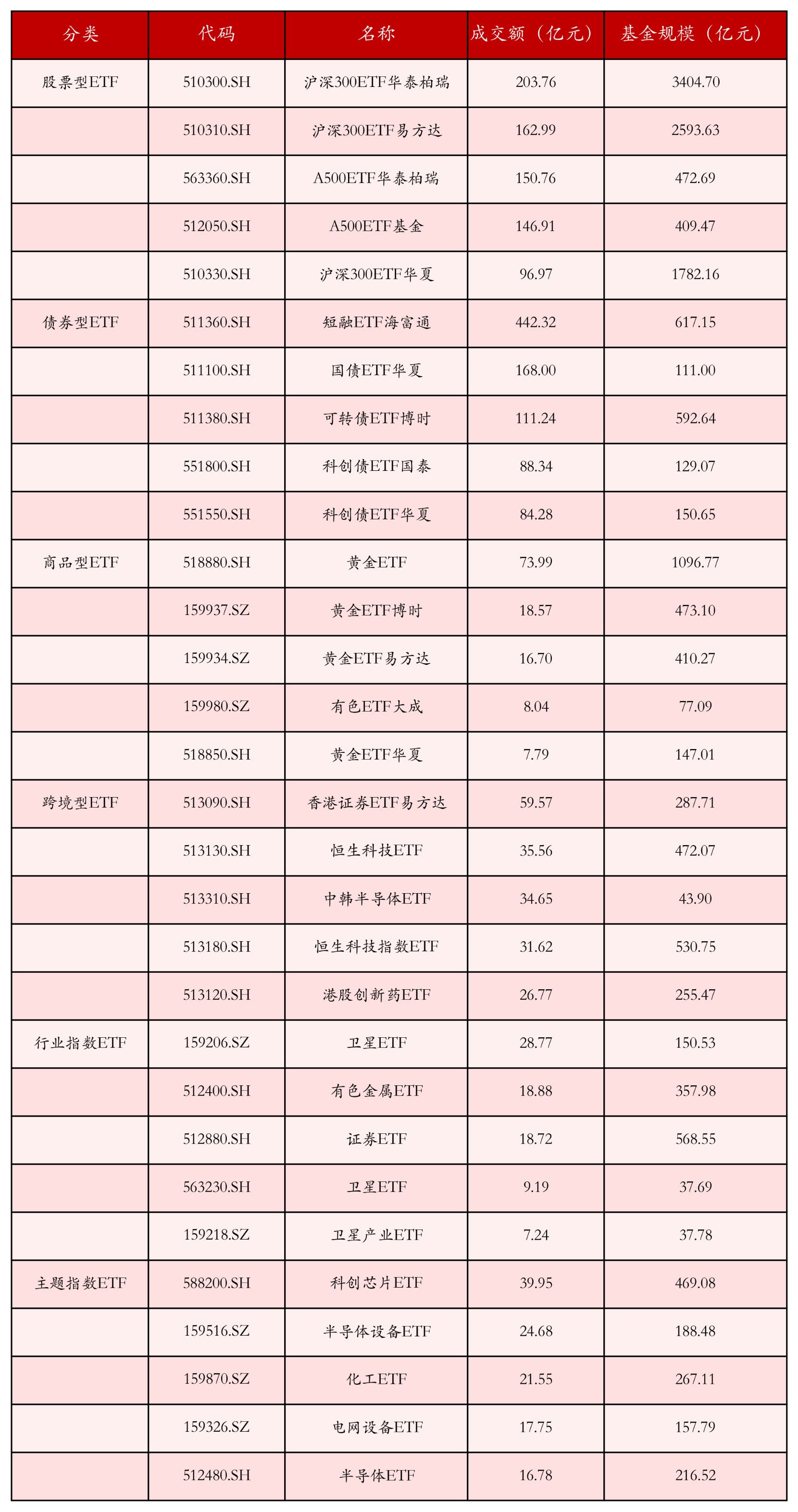 不同类别ETF成交情况