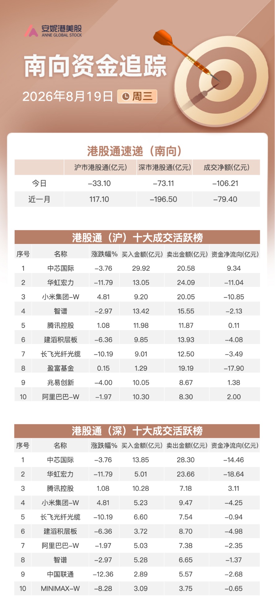 南向资金追踪|单日净卖出106亿港元 抛售华虹宏力和小米加仓腾讯