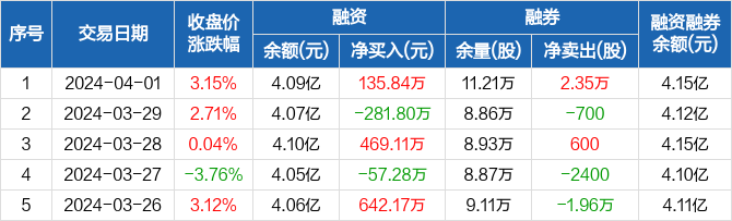 中伟股份融资净买入13584万元融资余额409亿元0401