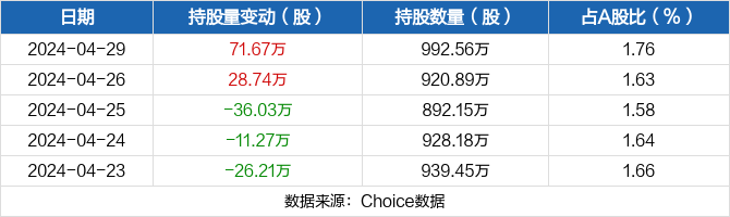 锐科激光04月29日获深股通增持71.67万股