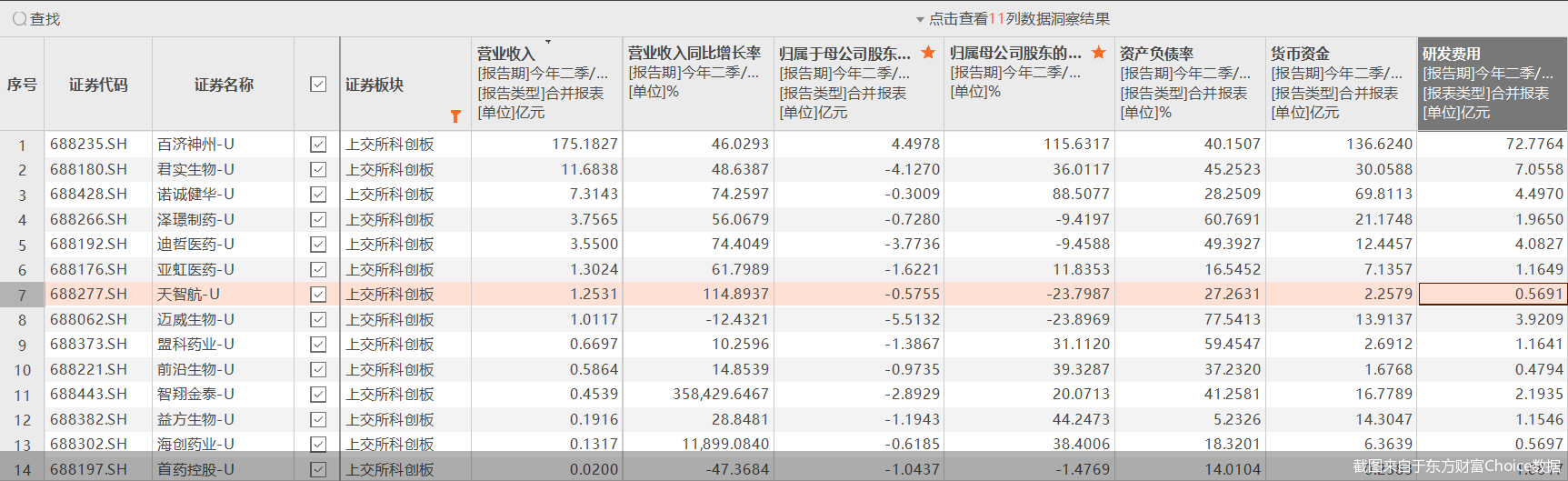截图来自于东方财富Choice数据
