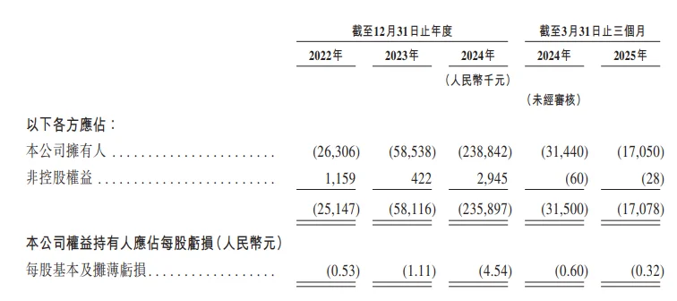 来源：招股书