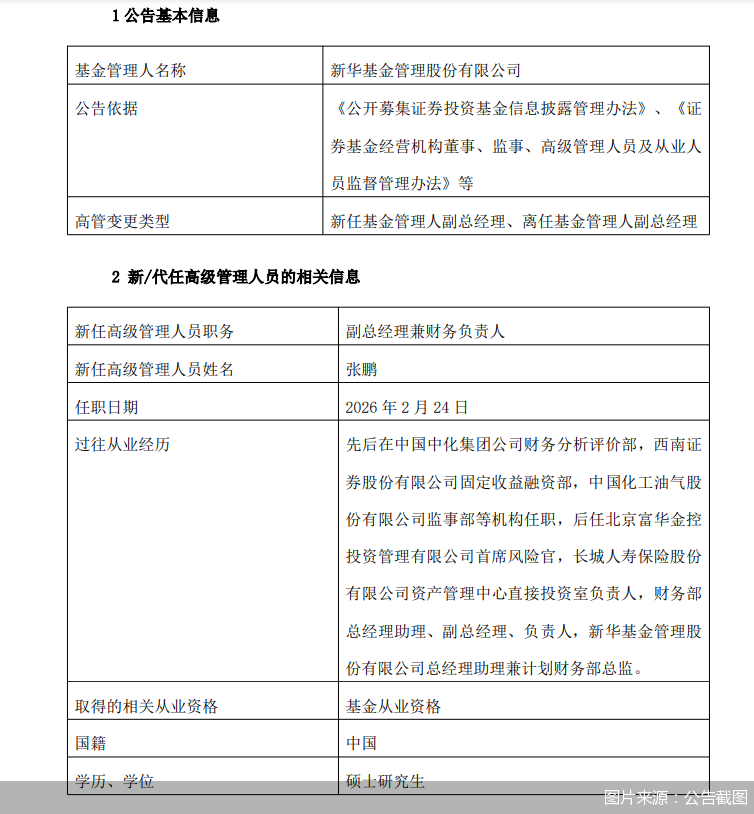 新华基金：张鹏任公司副总经理兼财务负责人