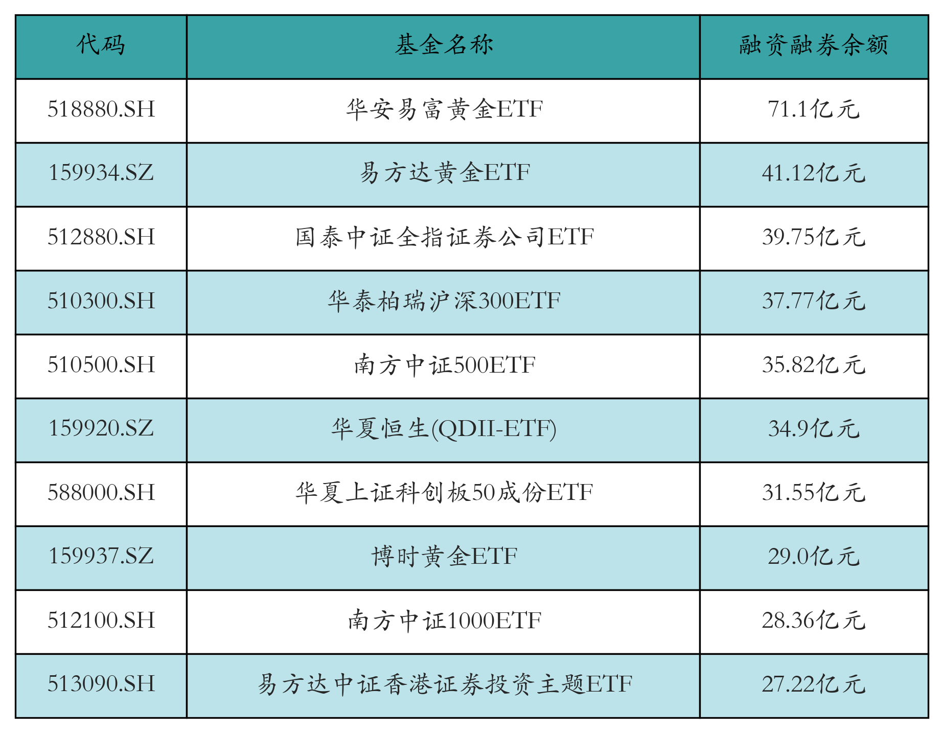 融资融券余额前10