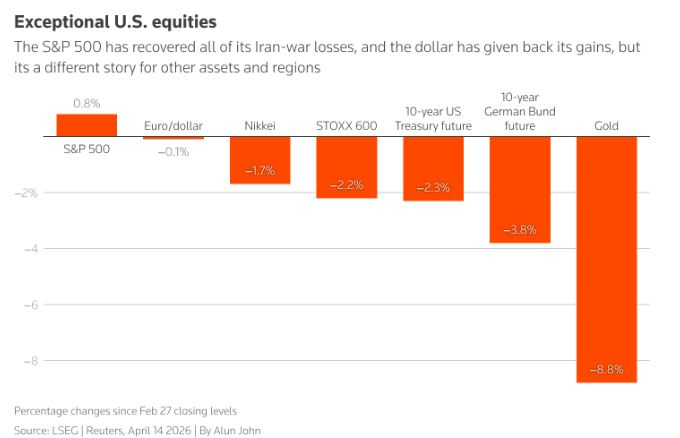 美股率先收复所有失地！美伊冲突第七周 全球市场正迎来“大洗牌”？