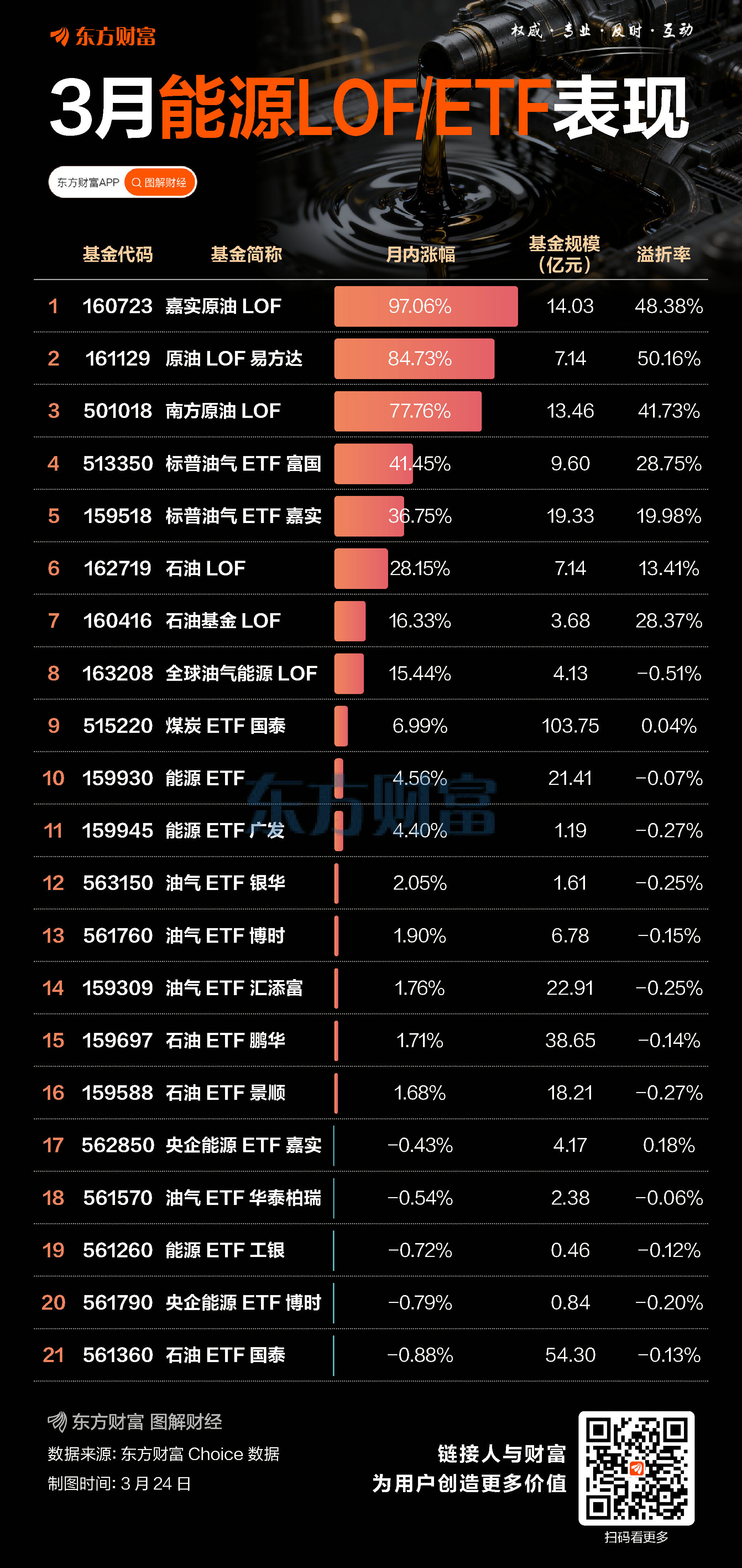 最高涨97%、溢价50%！一图速览能源LOF/ETF近期表现