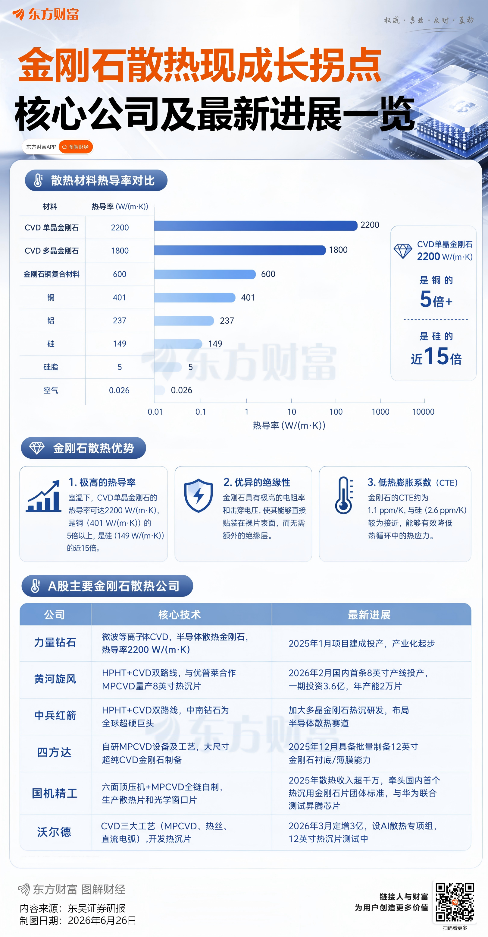 AI算力“烤”热培育钻石 金刚石散热现成长拐点 业内：2027年或迎放量期