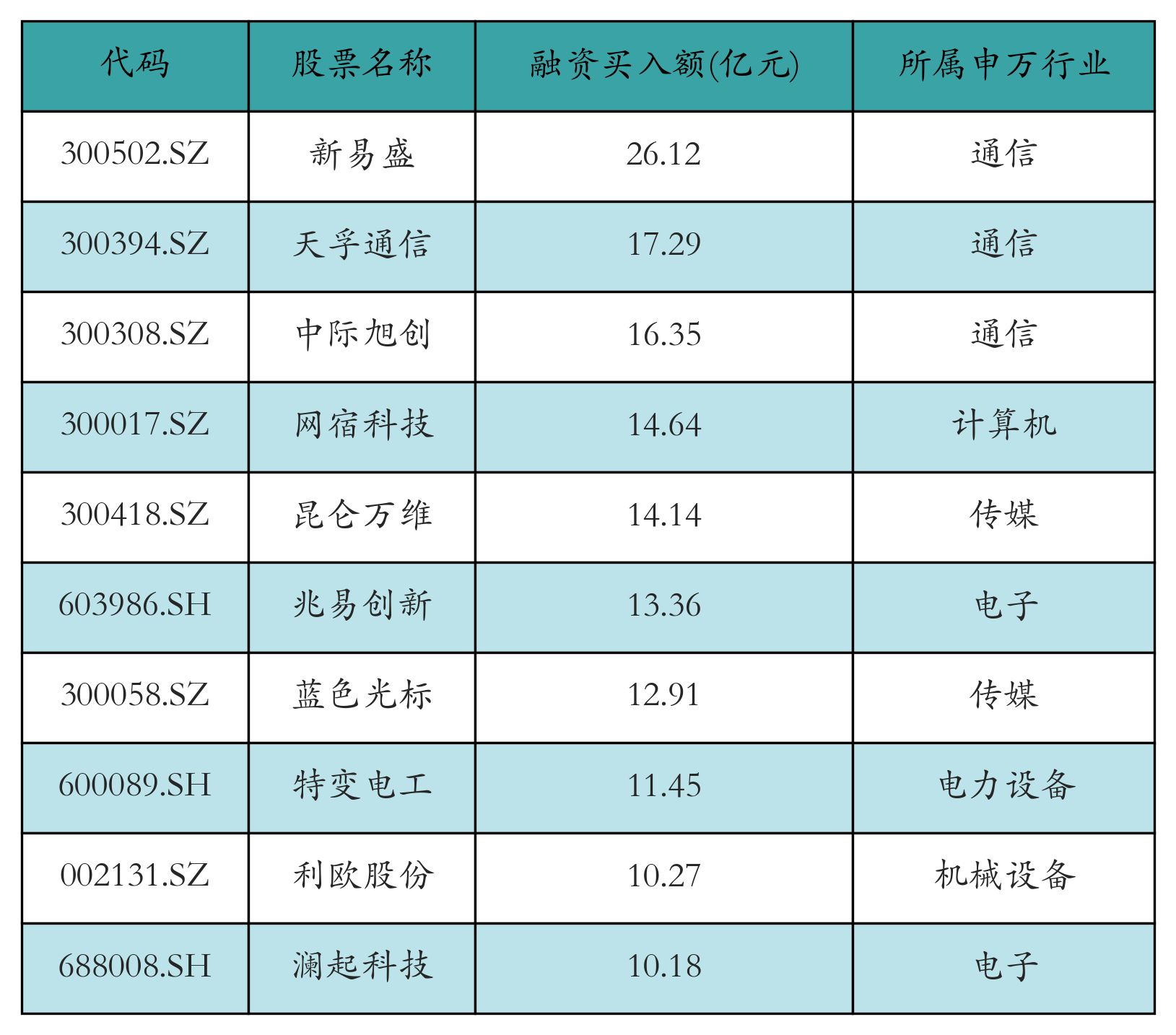 融资买入额前10个股