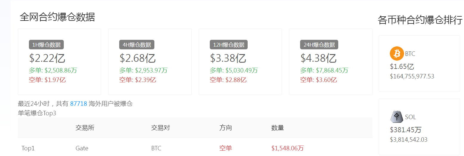 突然飙升10% 比特币大涨逾3000美元！全网数字币24小时近9万人爆仓32亿元资金蒸发