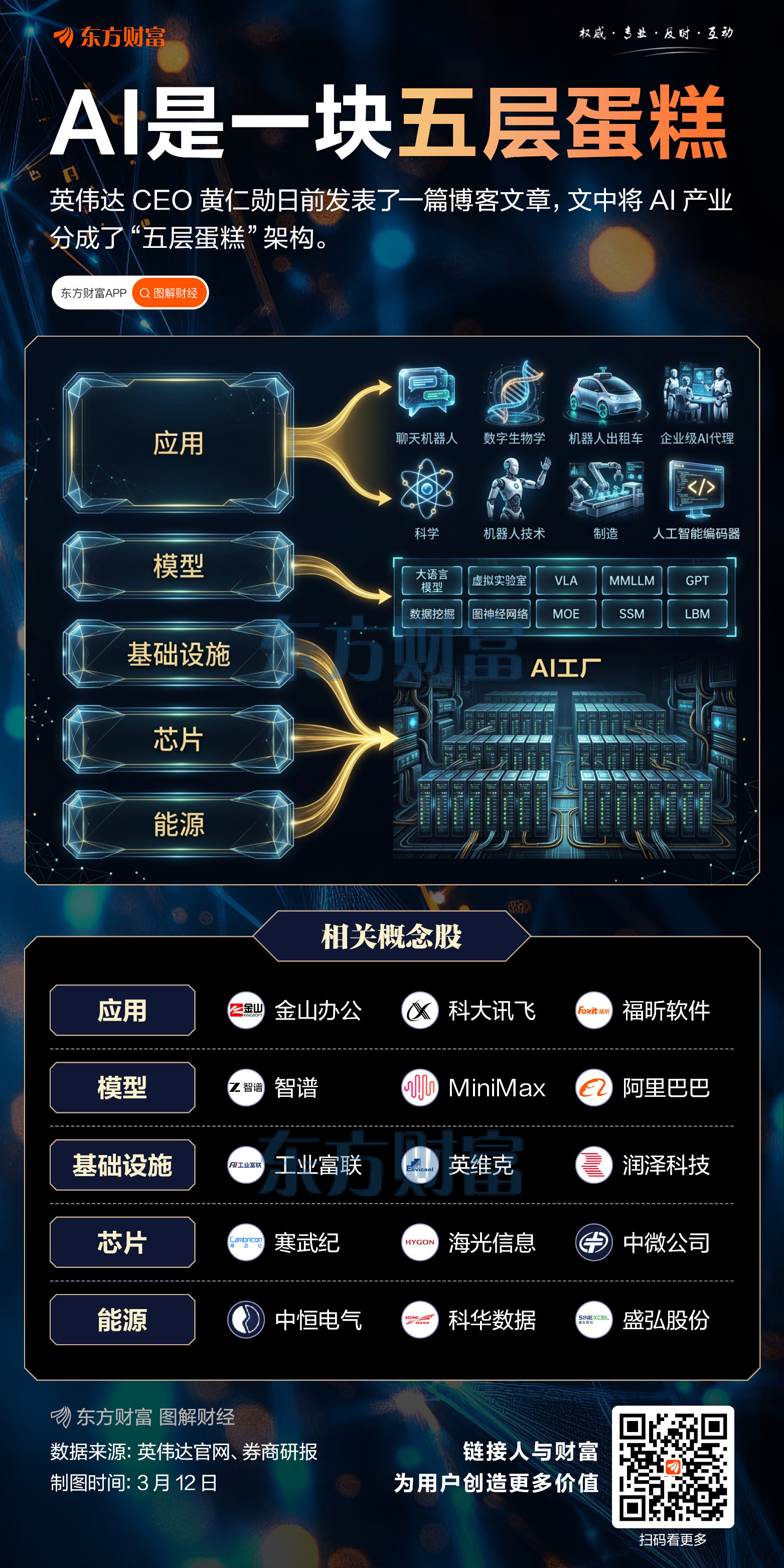 黄仁勋罕见发文！一图速览AI五层架构