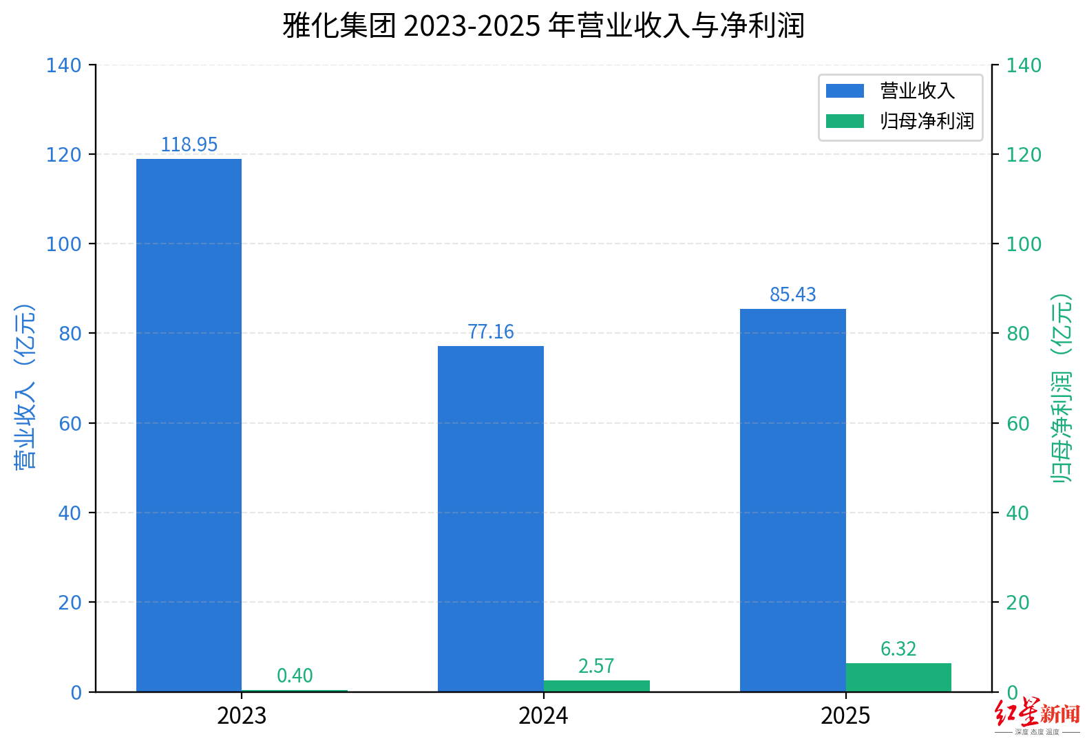 雅化集团_营收净利润_2023-2025.png