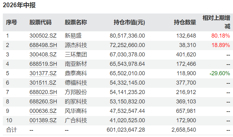 财通基金金梓才管理规模飙升至565亿元,二季度大调仓,重仓AI紧缺产业链