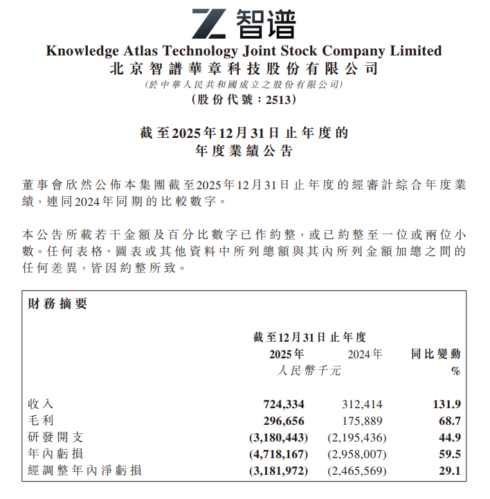 智谱：2025年净亏损47.18亿元 上年同期净亏损29.58亿元