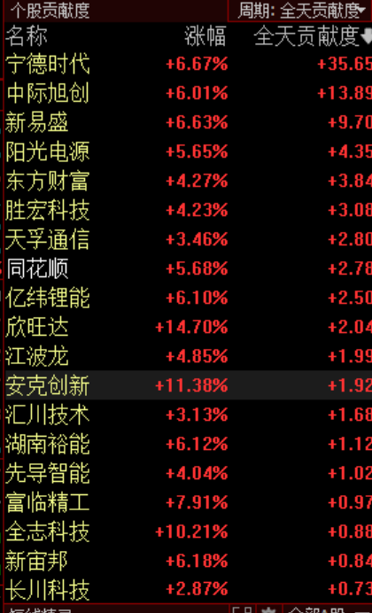 多个利好 创业板指刷新阶段新高！锂电池产业链集体走强
