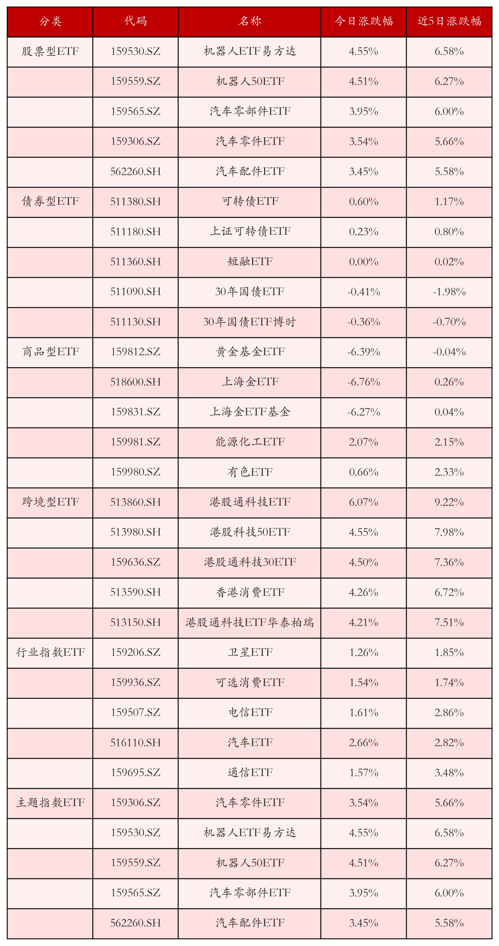 不同类别ETF涨跌幅top5