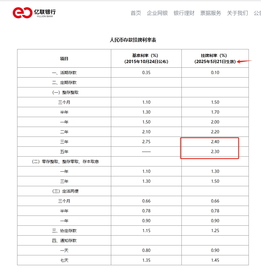 降息潮下却不降反升有民营银行上调一年期存款利率15个基点利率持续倒挂
