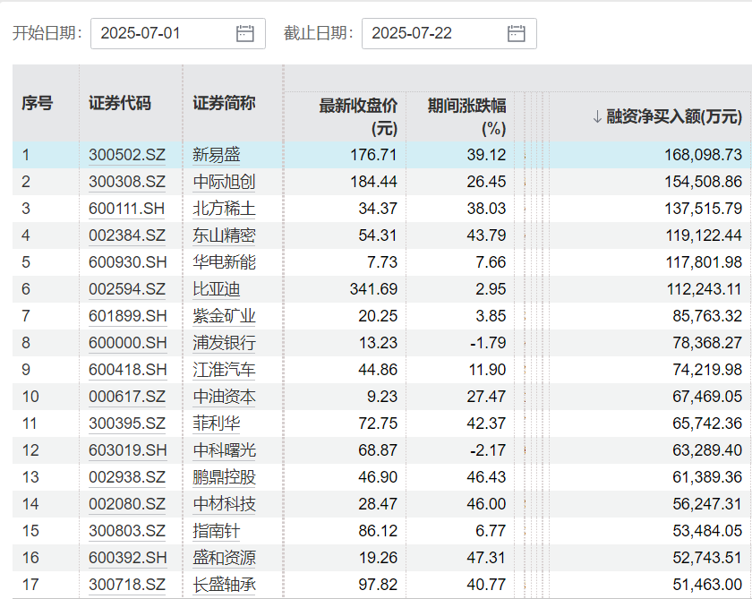 月内融资净买入额居前的个股(资料来源:Wind)