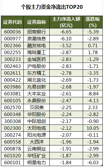 个股主力资金净流出TOP20.png