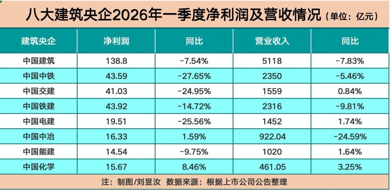 营收利润承压！八大建筑央企一季报释放转型信号