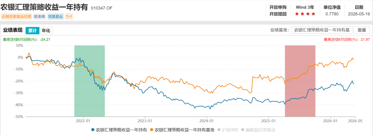 5年亏损超20亿元！农银汇理基金投资总监卸任“拳头产品”