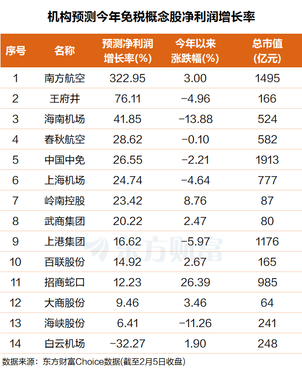 “走势扭转”！免税店大扩容 高增长潜力票曝光(附表格)