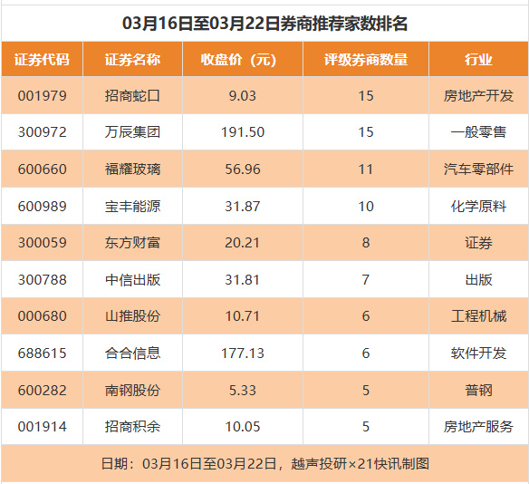均胜电子目标价涨幅超80% 194家公司获推荐丨券商评级观察