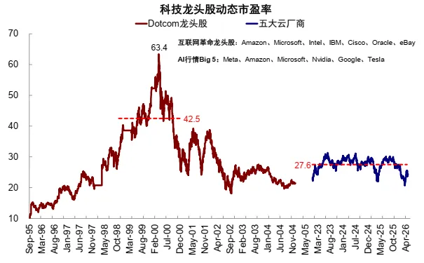 AI距离“泡沫”有多远?中金:需求接近1998-1999年 二级市场接近1997-1998年