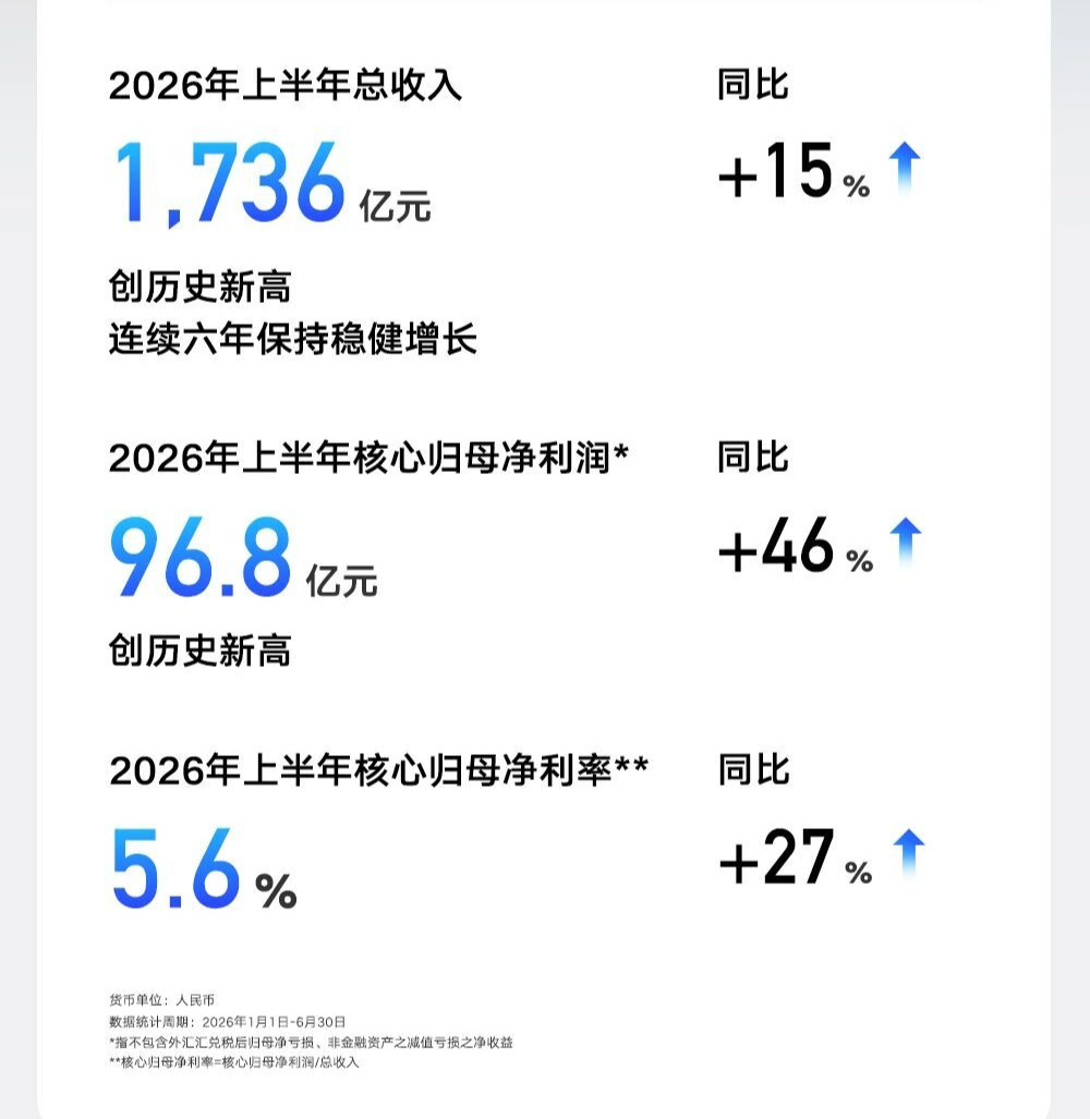 上半年营收1736亿元！吉利将全年出口目标上调至92万辆 安聪慧：要实现海外市场增长目标，本地化生产更重要