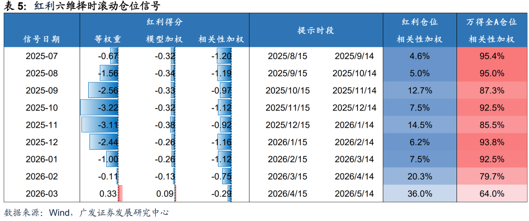 广发证券：静待贝叶斯收敛 大类资产配置月度展望