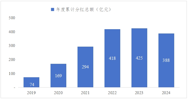 2019年—2024年科创板公司分红情况。