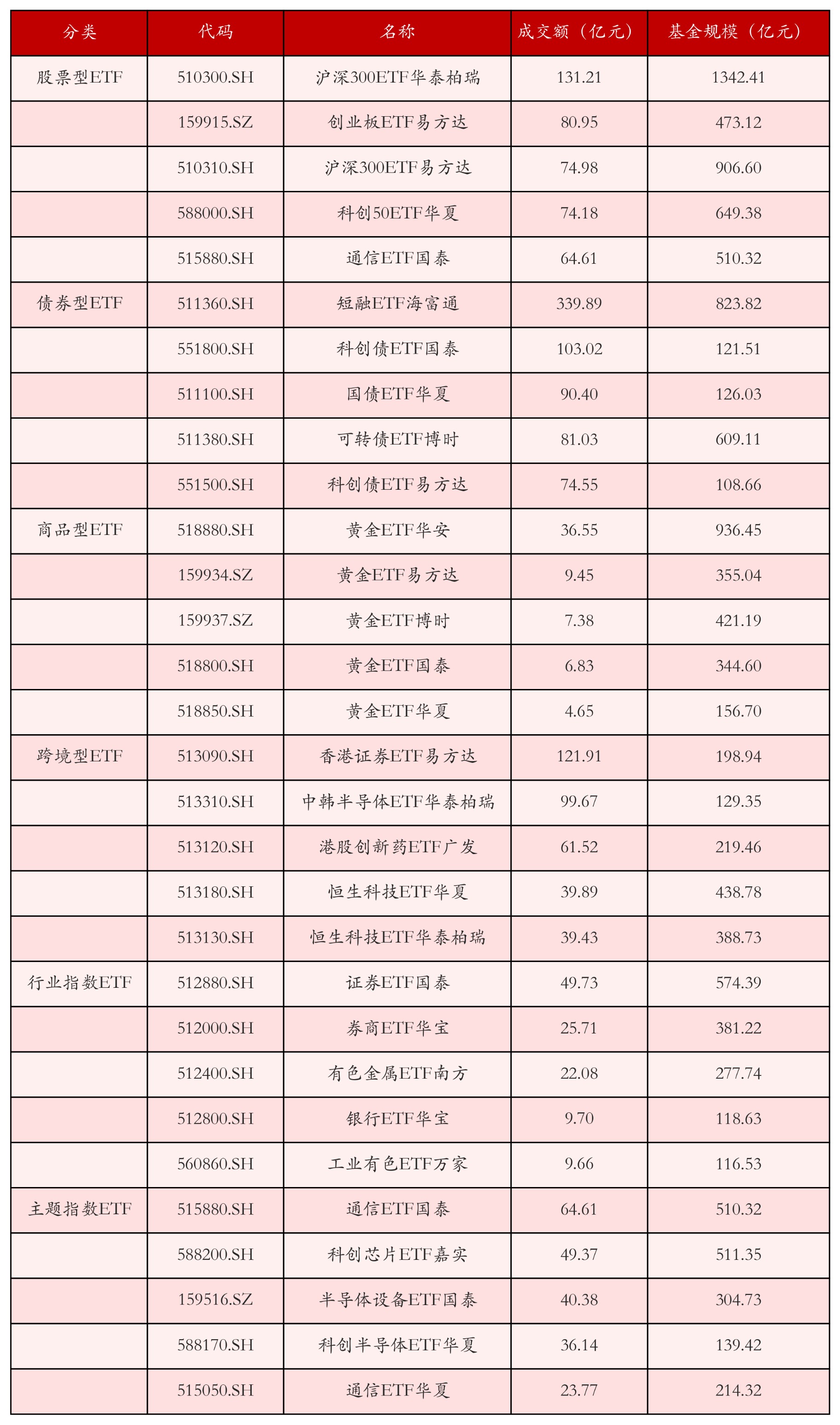不同类别ETF成交情况