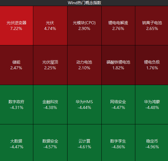 开盘4000家上涨 收盘4700家下跌！沪指创年内新低 发生了什么？