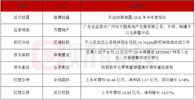 债市公告精选|广东证监局向方圆地产出具警示函；泛海控股子公司所持民生信托77%股权被继续冻结三年