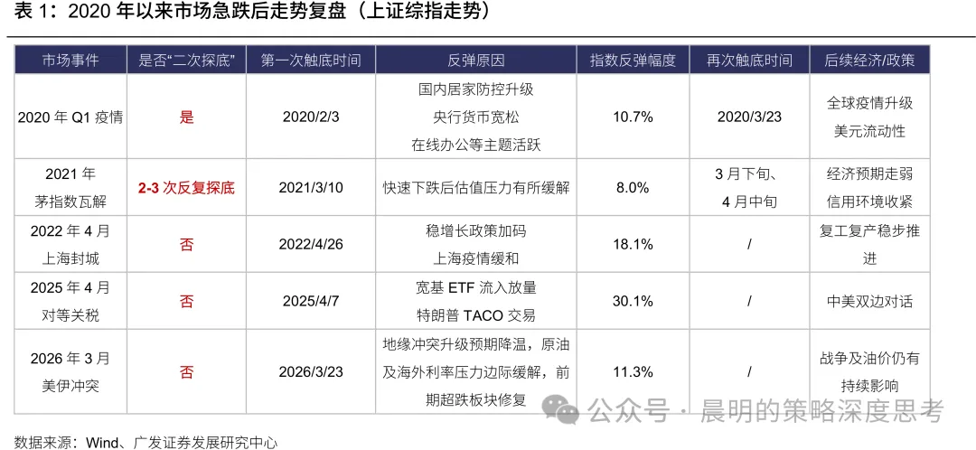 广发策略：超跌反弹一定会“二次探底”吗？能否走出“V型反转”？