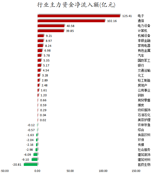 行业主力资金净流入额.png