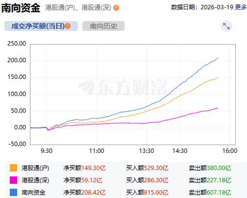 南向资金净买入额达200亿港元