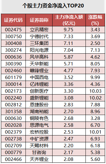 1784798082110843.png 个股主力资金净流入TOP20.png