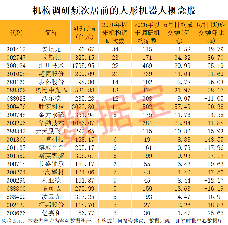 优必选人形机器人规模化量产提速 机构扎堆盯上这几只人形机器人概念股