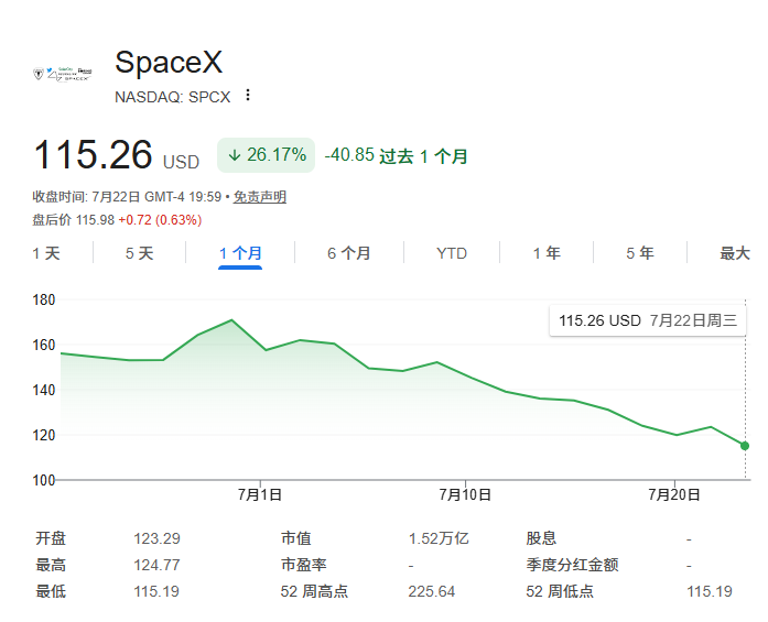 SpaceX大幅跌破IPO价？木头姐力挺：或成为“全球历史上最重要的公司”！
