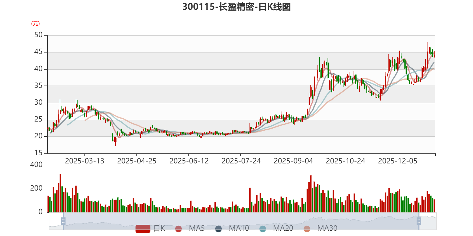 长盈精密：2025年净利同比预降17.7%-29.36%