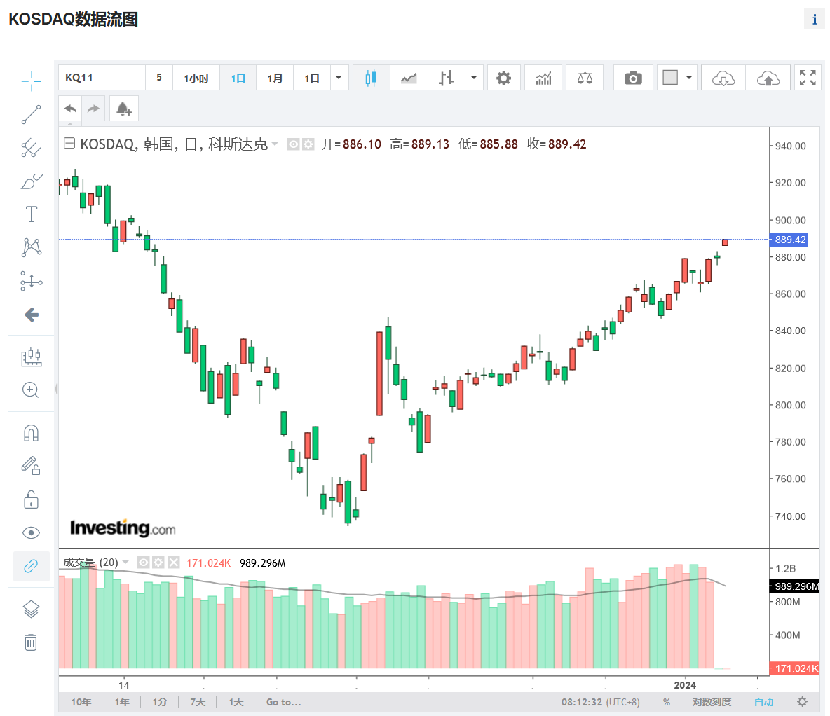 韩国创业板指步入技术性牛市