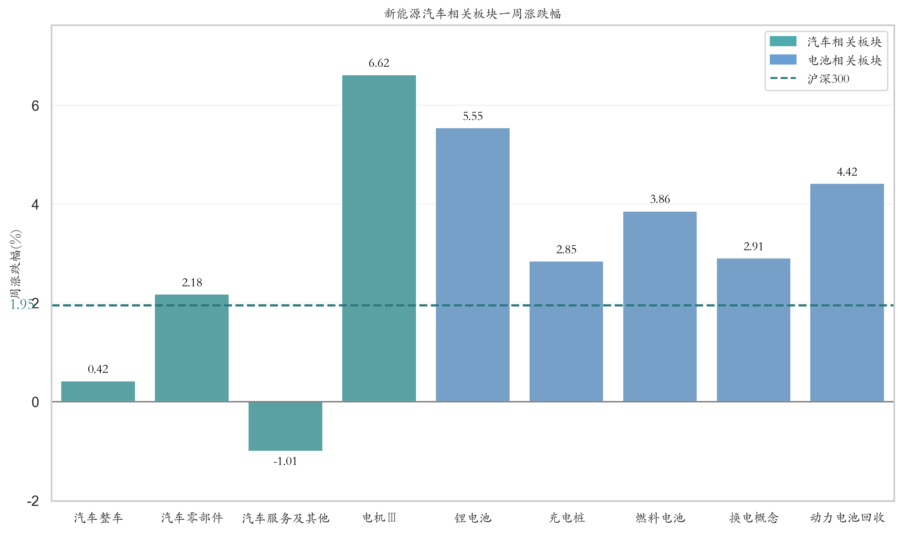 新能源汽车相关板块一周涨跌幅