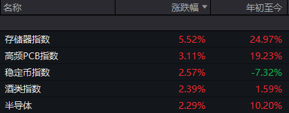 半个月内A股第三次“走V”！每次反弹 这一方向都在发力