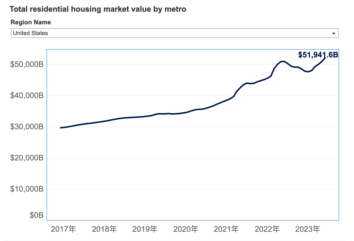 52万亿美元！美国房地产市场总价值创历史新高大量新房涌入