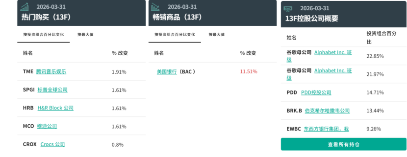 伯克希尔最新持仓!买谷歌 清仓亚马逊!“后巴菲特时代”首份13F曝光