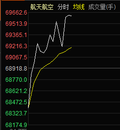 A股航天航空板块直线拉升！中国科学院大学成立星际航行学院